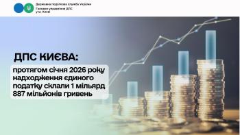 ДПС Києва: протягом січня 2026 року надходження єдиного податку склали 1 мільярд 887 мільйонів гривень