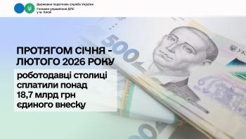 Протягом січня – лютого 2026 року роботодавці столиці сплатили понад 18,7 млрд грн єдиного внеску 