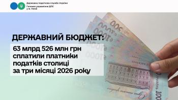 Державний бюджет: 63 млрд 526 млн грн сплатили платники податків столиці за три місяці 2026 року 