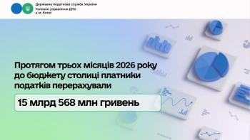 Протягом трьох місяців 2026 року до бюджету столиці платники податків перерахували 15 млрд 568 млн гривень