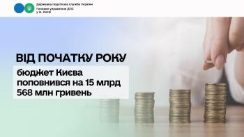 Від початку року бюджет Києва поповнився на 15 млрд 568 млн гривень 