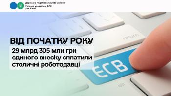 Від початку року 29 млрд 305 млн грн єдиного внеску сплатили столичні роботодавці 