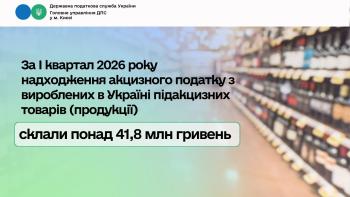 За І квартал 2026 року надходження акцизного податку з вироблених в Україні підакцизних товарів (продукції) склали понад 41,8 млн гривень