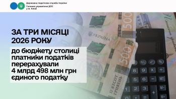 За три місяці 2026 року до бюджету столиці платники податків перерахували 4 млрд 498 млн грн єдиного податку  