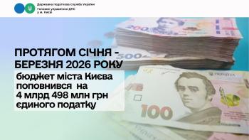 Протягом січня – березня 2026 року бюджет міста Києва поповнився на 4 млрд 498 млн грн єдиного податку
