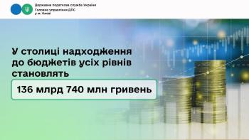 У столиці надходження до бюджетів усіх рівнів становлять 136 млрд 740 млн гривень