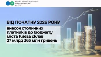 Від початку 2026 року внесок столичних платників до бюджету міста Києва склав 27 млрд 365 млн гривень