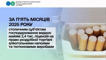 За п’ять місяців 2026 року столичним суб’єктам господарювання видано майже 2,4 тис. ліцензій на право роздрібної торгівлі алкогольними напоями та тютюновими виробами