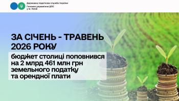 За січень – травень 2026 року бюджет столиці поповнився на 2 млрд 461 млн грн земельного податку та орендної плати