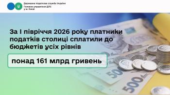 За І півріччя 2026 року платники податків столиці сплатили до бюджетів усіх рівнів понад 161 млрд гривень
