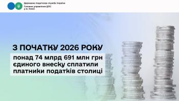 З початку 2026 року понад 74 млрд 691 млн грн єдиного внеску сплатили платники податків столиці 