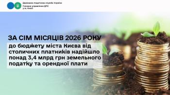За сім місяців 2026 року до бюджету міста Києва від столичних платників надійшло понад 3,4 млрд грн земельного податку та орендної плати