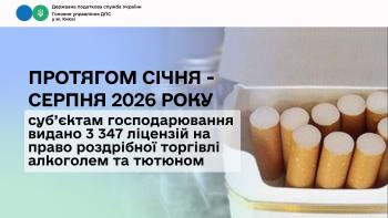 Протягом січня – серпня 2026 року суб’єктам господарювання видано 3 347 ліцензій на право роздрібної торгівлі алкоголем та тютюном 