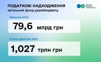 Цьогоріч до загального фонду держбюджету вже надійшло 1,027 трлн грн податкових платежів