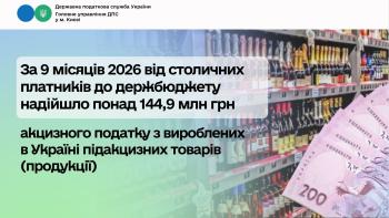 За 9 місяців 2026 від столичних платників до держбюджету  надійшло понад 144,9 млн грн акцизного податку з вироблених  в Україні підакцизних товарів (продукції)
