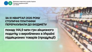 За ІІІ квартали 2026 року столичні платники перерахували до держбюджету понад 144,9 млн грн акцизного податку з вироблених  в Україні підакцизних товарів (продукції) 